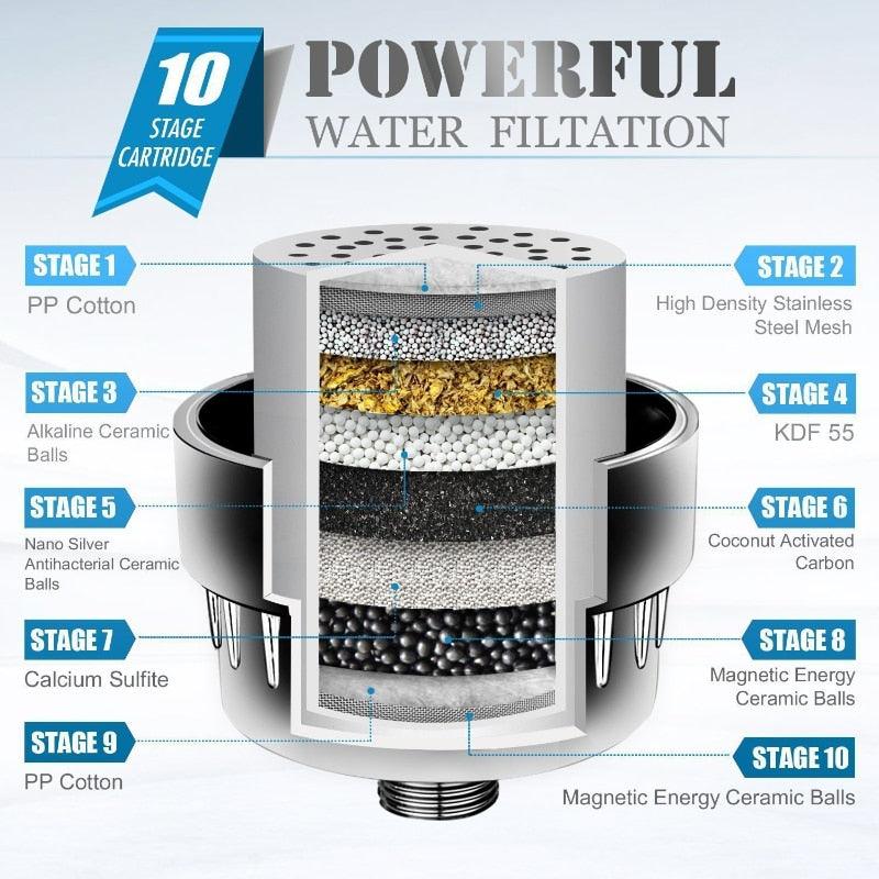 15 Layers of Filtration, 10 Stages Shower Water Filter, Remove Chlorine, Heavy Metals, Filtered Showers, Head Soften, for Hard Water, shower accessories, clouddiscoveries.com